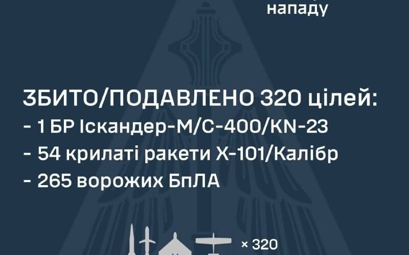 ВВС Украины: Большинство российских ракет и БПЛА обезврежено